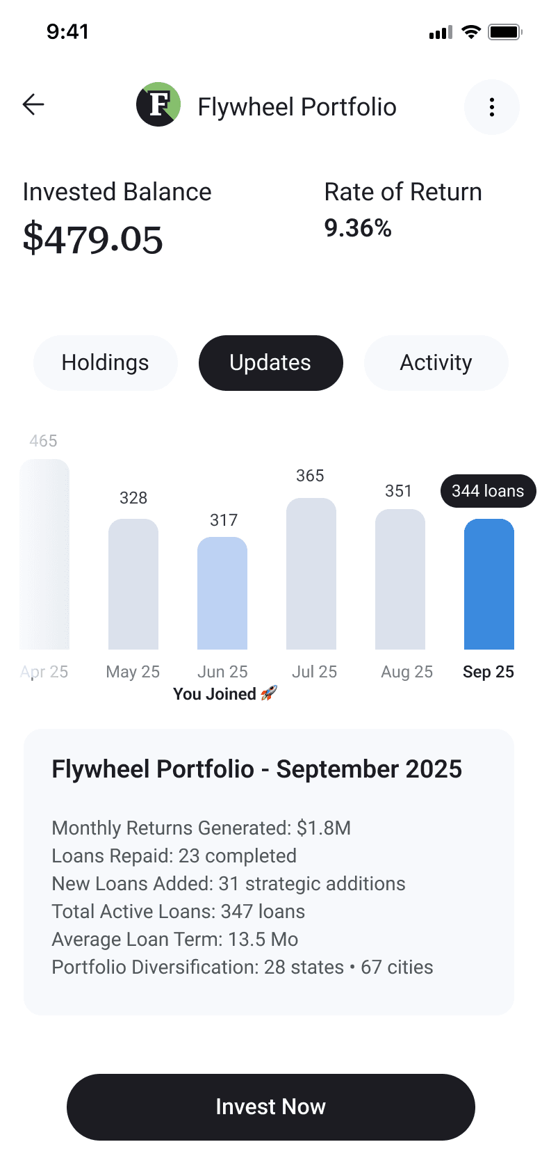 After: rate of return, a bar chart of monthly loan activity, and a written monthly narrative