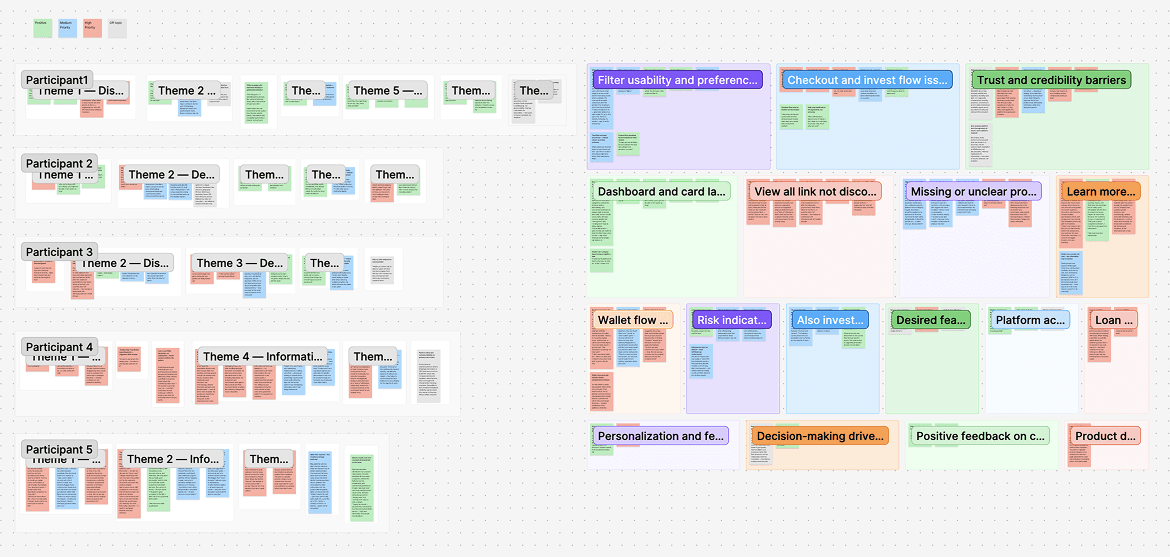 Research synthesis: a themed affinity map grouping participant findings into recurring pain points