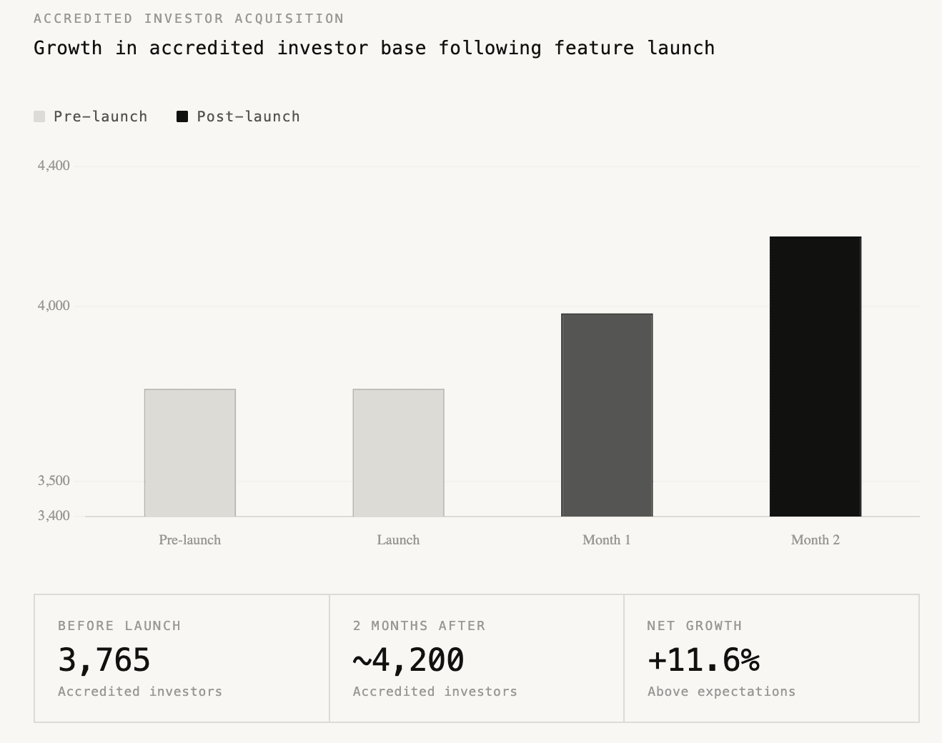 Bar chart of accredited investor acquisition: 3,765 pre-launch, growing to roughly 4,200 two months post-launch, an 11.6% increase