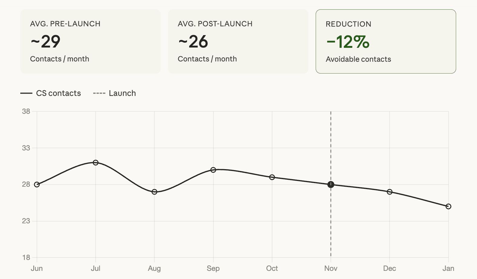 Chart of avoidable CS contacts per month: averaging 29 pre-launch, dropping to 26 post-launch, a 12% reduction