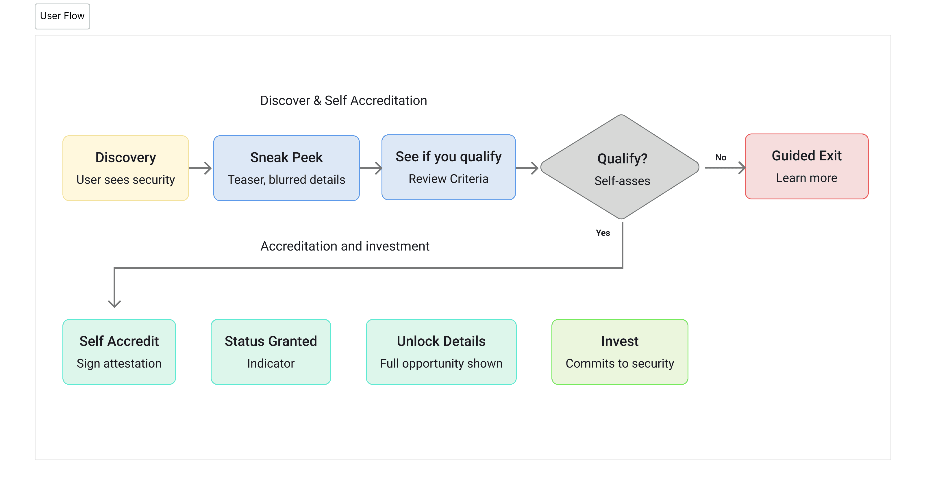User flow diagram: discovery, sneak peek, qualification check, then either a guided exit or self-accreditation into an unlocked investment